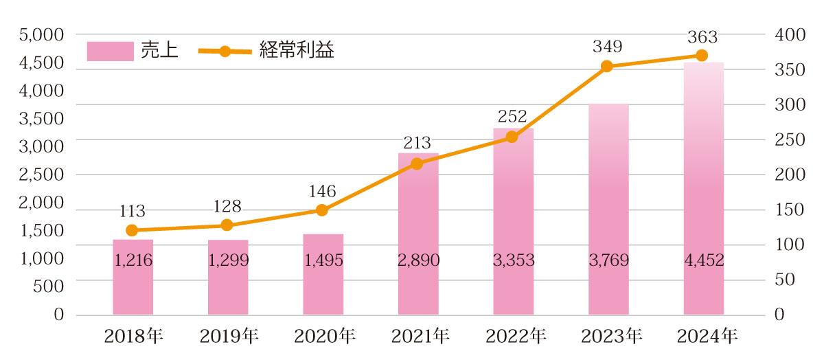 2024年実績（グラフ）