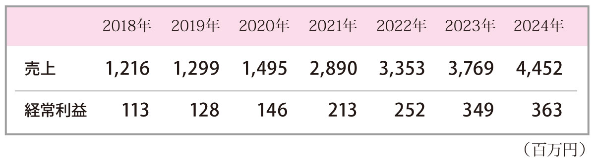 2024年実績（数値）